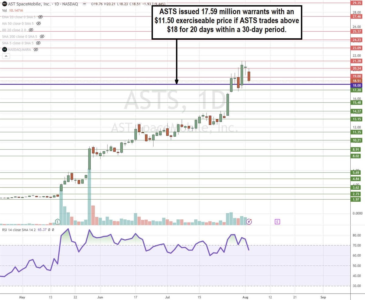 ASTS Stock Price Today: AST SpaceMobile Surges 8%