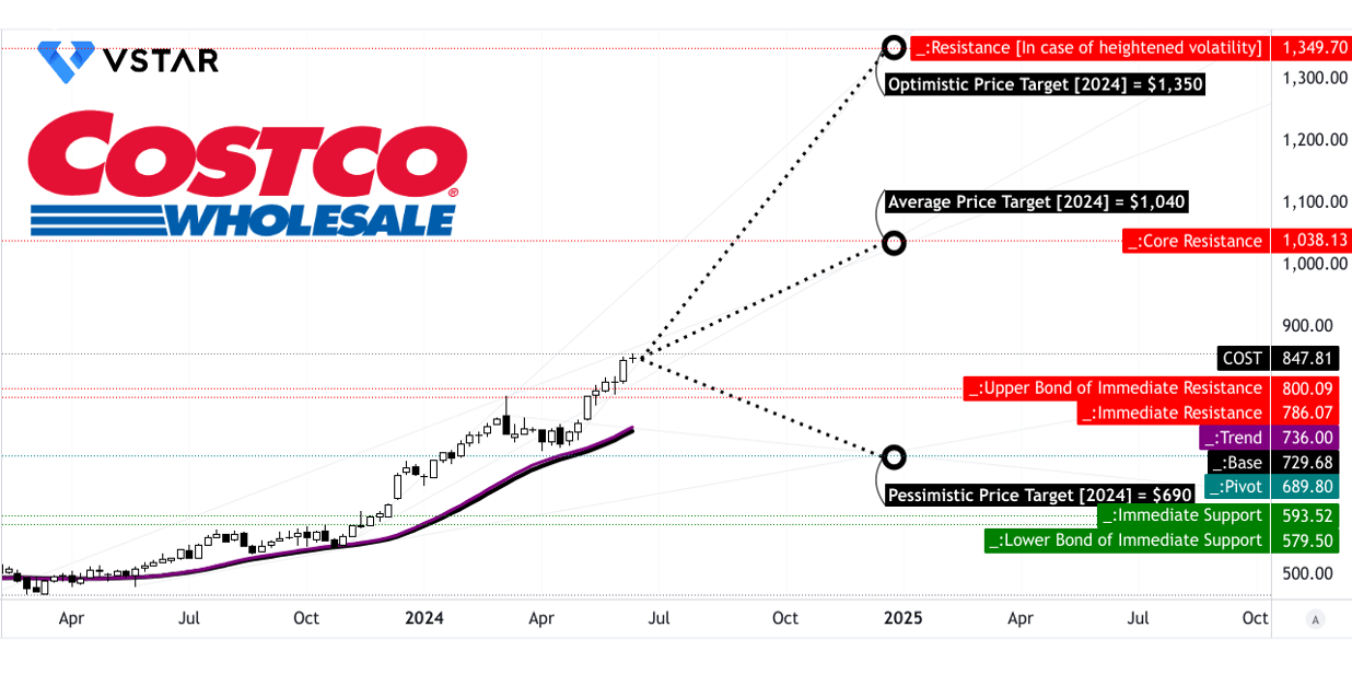 Costco Stock Price Today: COST Trading at $922