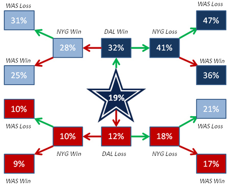 Cowboys Playoff Chances: What Dallas Needs Now