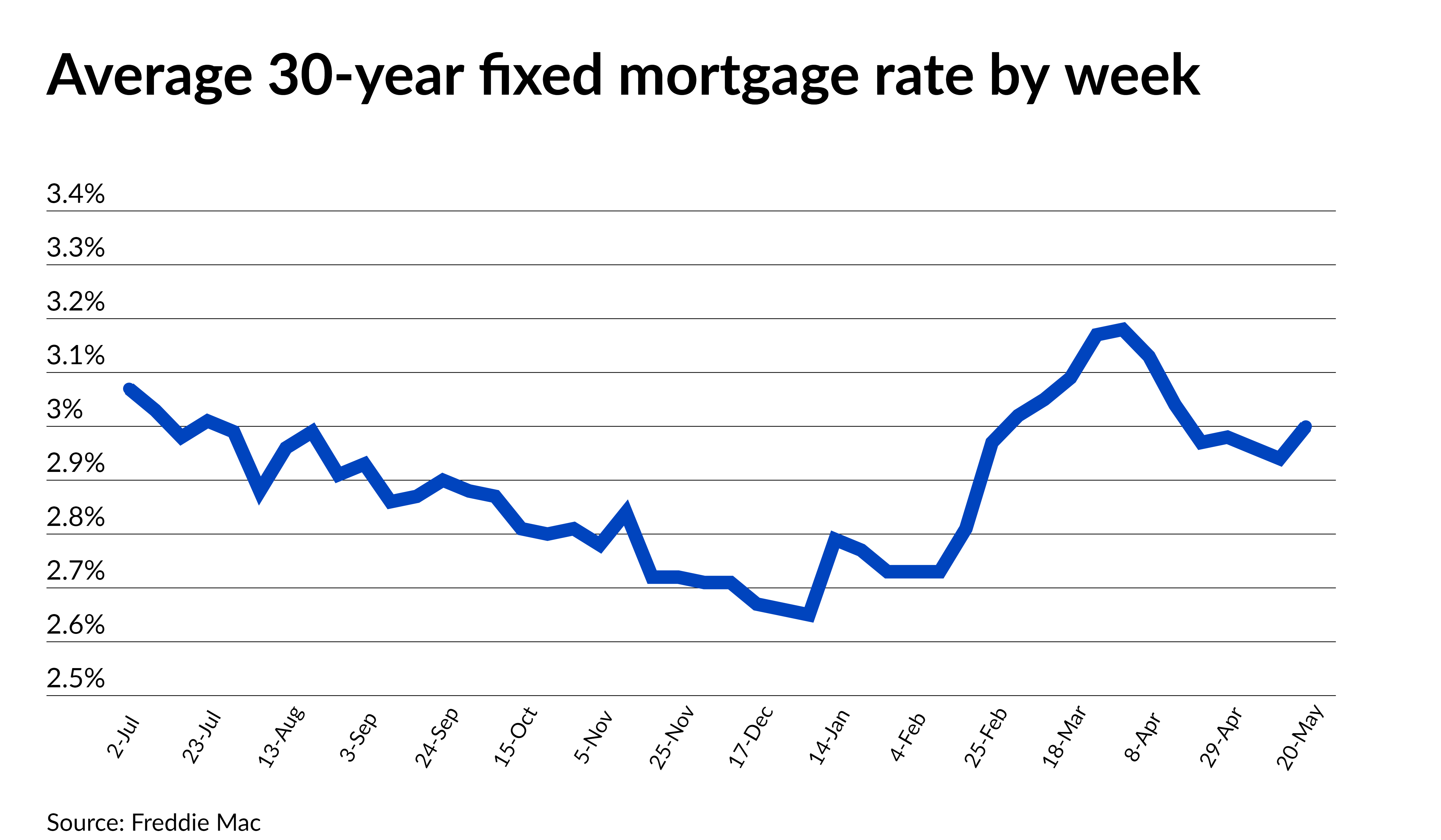 Mortgage Rates News: 30-Year Loans Hover Near 6.1%