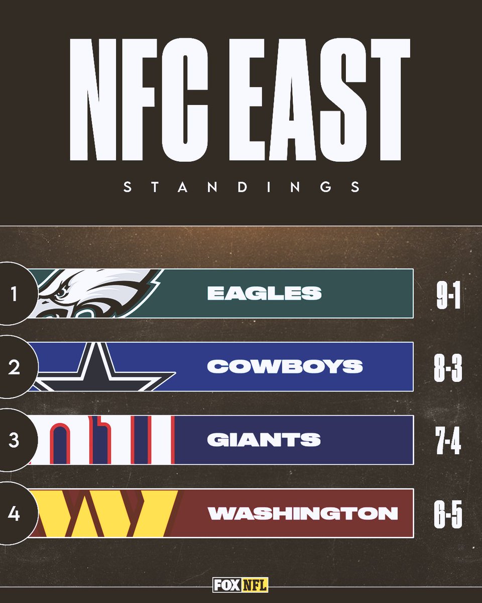 NFC East Standings: Eagles Lead Tight Division Race